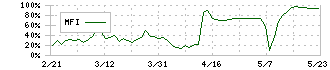 イメージ情報開発(3803)のMFI