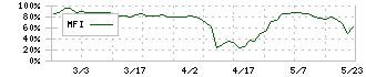 システム　ディ(3804)のMFI