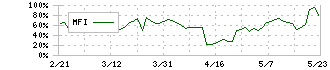 フィスコ(3807)のMFI