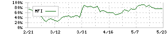 オウケイウェイヴ(3808)のMFI