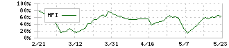 サイバーステップ(3810)のMFI