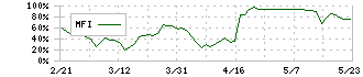 アルファクス・フード・システム(3814)のMFI