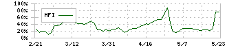 メディア工房(3815)のMFI