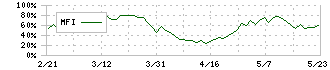 ＳＲＡホールディングス(3817)のMFI