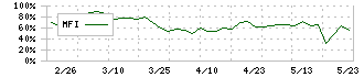 メディアファイブ(3824)のMFI