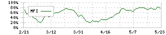 システムインテグレータ(3826)のMFI