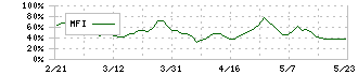 朝日ネット(3834)のMFI