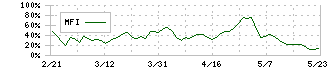 アバントグループ(3836)のMFI