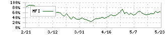 アドソル日進(3837)のMFI