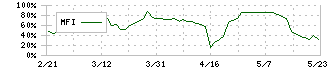 ＯＤＫソリューションズ(3839)のMFI