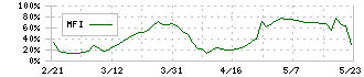 ジーダット(3841)のMFI