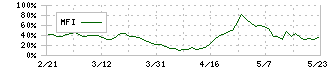 ネクストジェン(3842)のMFI