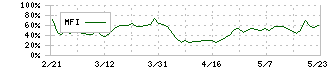 フリービット(3843)のMFI