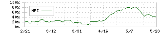 コムチュア(3844)のMFI