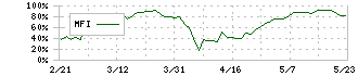 アイフリークモバイル(3845)のMFI