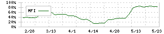 パシフィックシステム(3847)のMFI