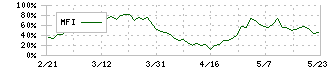 データ・アプリケーション(3848)のMFI