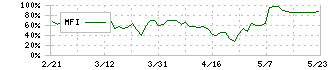 ＮＴＴデータイントラマート(3850)のMFI