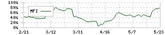 日本一ソフトウェア(3851)のMFI