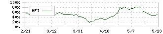 アステリア(3853)のMFI