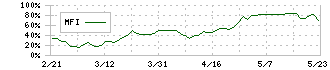 アイル(3854)のMFI