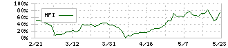 ユビキタスＡＩ(3858)のMFI