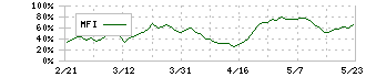 王子ホールディングス(3861)のMFI