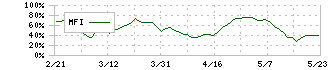 日本製紙(3863)のMFI