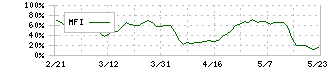 三菱製紙(3864)のMFI