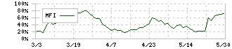 巴川コーポレーション(3878)のMFI