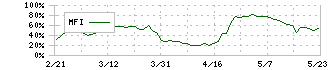 大王製紙(3880)のMFI