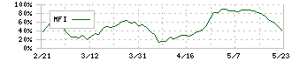 ニッポン高度紙工業(3891)のMFI