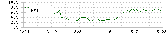 岡山製紙(3892)のMFI