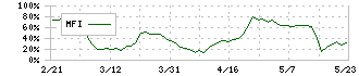 ハビックス(3895)のMFI