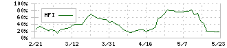 阿波製紙(3896)のMFI