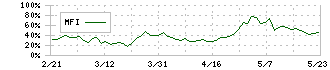 クラウドワークス(3900)のMFI