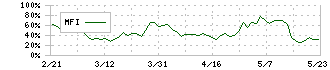 マークラインズ(3901)のMFI