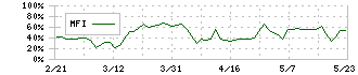 カヤック(3904)のMFI