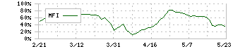 データセクション(3905)のMFI