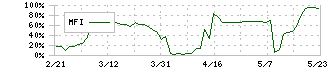 コラボス(3908)のMFI