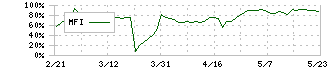 ショーケース(3909)のMFI