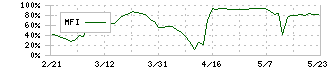 エムケイシステム(3910)のMFI