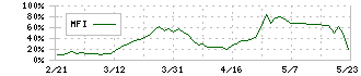 モバイルファクトリー(3912)のMFI