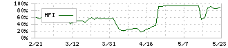 ＧｒｅｅｎＢｅｅ(3913)のMFI