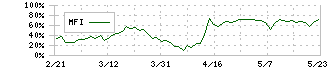 テラスカイ(3915)のMFI