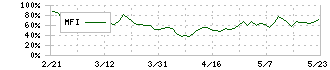 デジタル・インフォメーション・テクノロジー(3916)のMFI