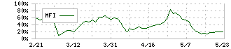 アイリッジ(3917)のMFI