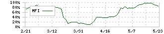 ＰＣＩホールディングス(3918)のMFI