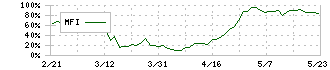 アイビーシー(3920)のMFI