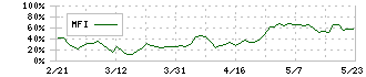 ネオジャパン(3921)のMFI